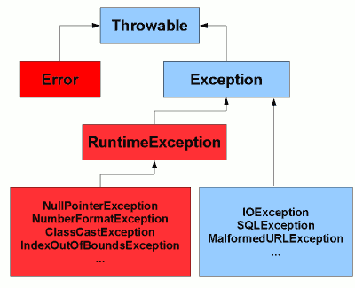 ExceptionHierarchy