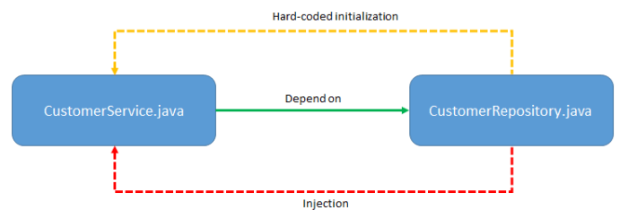 Dependency2