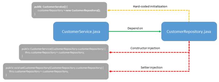 Dependency3