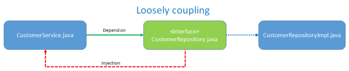 LooselyCoupling