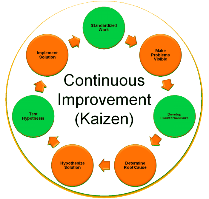 Kaizen