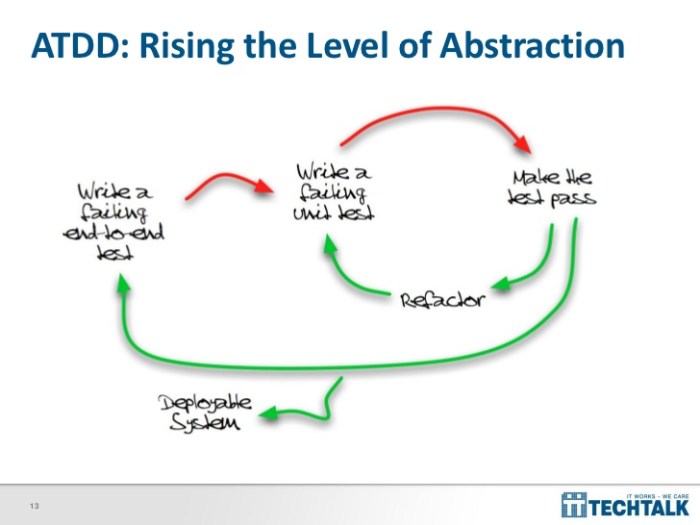 ndc-2011-specflow-pragmatic-bdd-for-net-13-728
