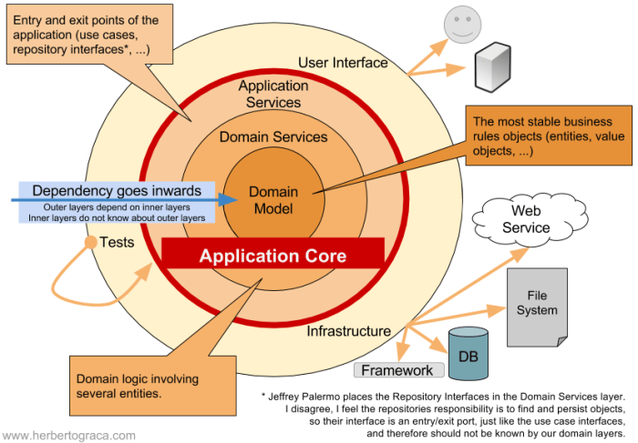 2008-onion-architecture5