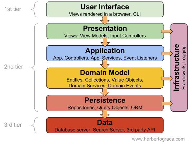 2010s-layered-architecture