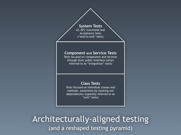 20150308-architecturally-aligned-testing