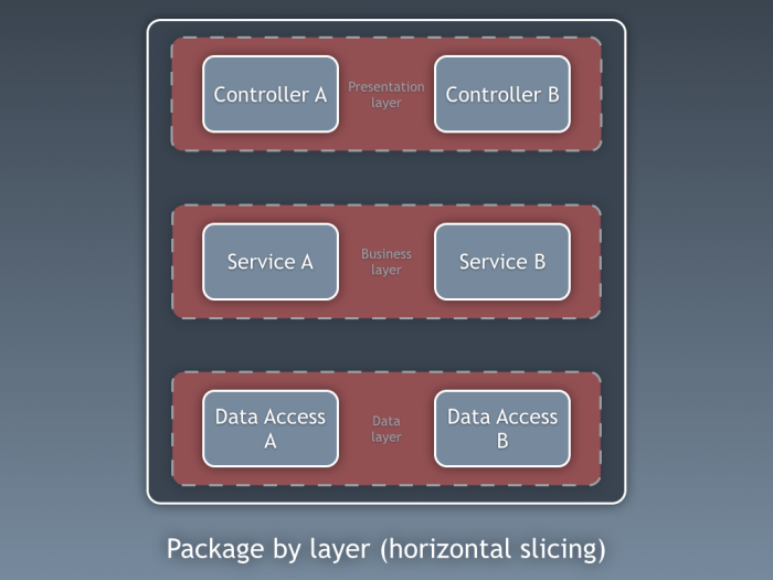 20150308-package-by-layer