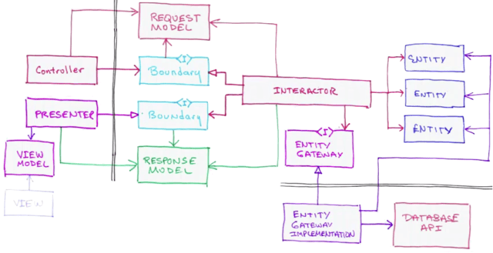 cleanarchitecturedesign