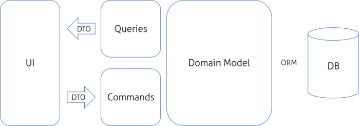 CQRS-Simple-Architecture_2_CQS_1
