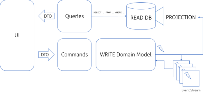 CQRS_6_CQRS_ES