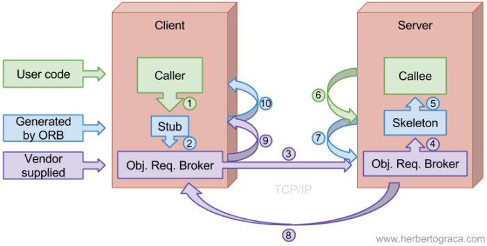 1980s-corba