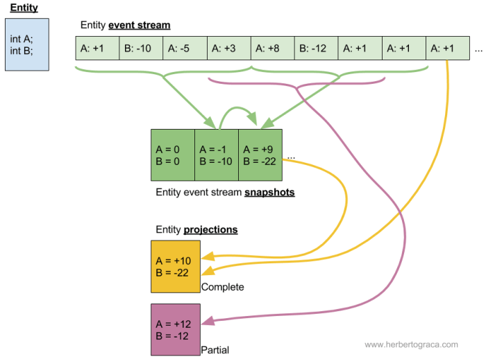 2006-2-event-sourcing