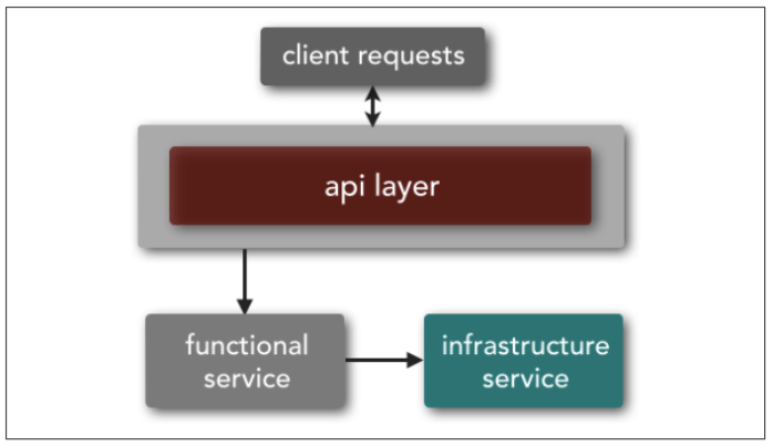 2.1 - Microservice service taxonomy