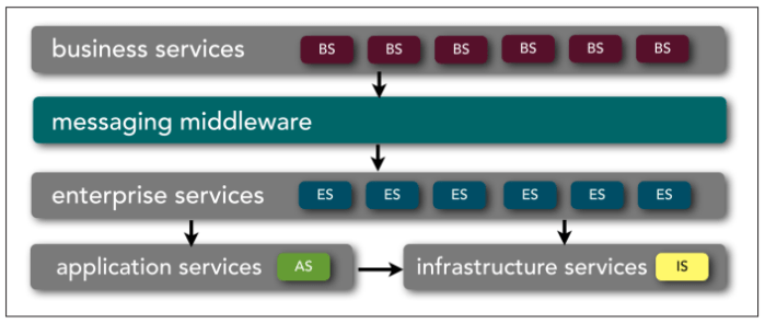 2.2 - SOA taxonomy
