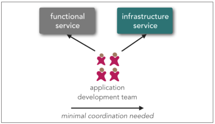 2.3 - Microservices service ownership model