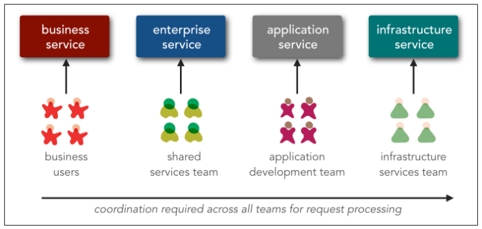 2.4 - SOA service ownership model