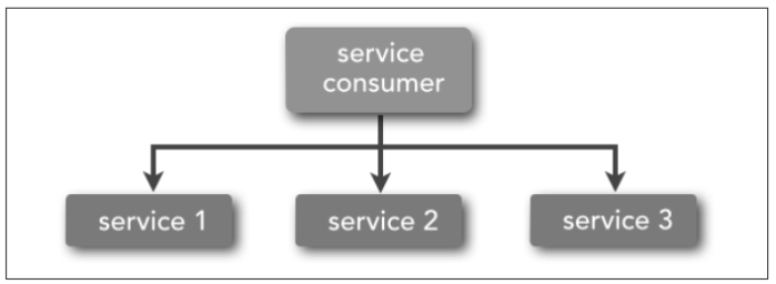 3.3 - Service orchestration