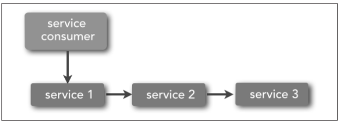 3.4 - Service choreography