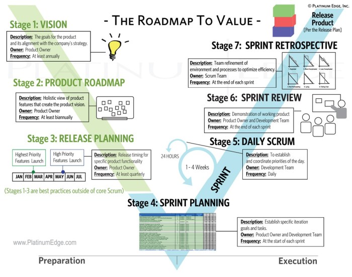 The Agile Platinum Edge Roadmap to Value
